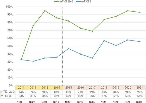 Rescue Therapy for Failed Mechanical Thrombectomy in Acute Ischemic Stroke: A Pooled Analysis of the Society of Vascular and Interventional Neurology Registry