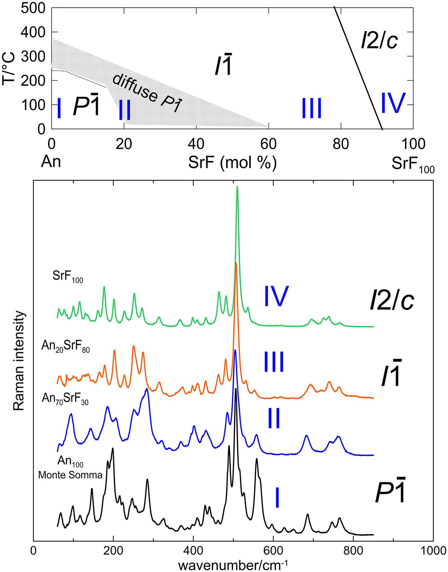 Raman spectroscopy, phase transitions, microstructures, and mechano-luminescence in Ca-Sr feldspars (CaAl2Si2O8-SrAl2Si2O8)