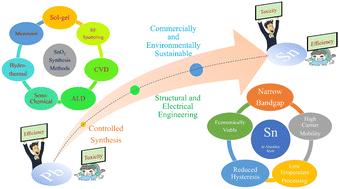 Dynamic synergy of tin in the electron-transfer layer and absorber layer for advancing perovskite solar cells: a comprehensive review