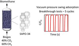 Evaluation of binderless LTA and SAPO-34 beads as CO2 adsorbents for biogas upgrading in a vacuum pressure swing adsorption setup†