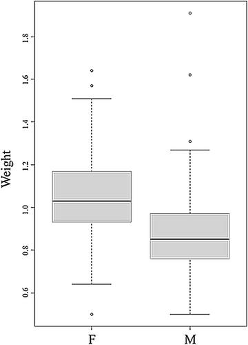 Radioactivity and GMO-Free Sterile Insect Technology for the Sustainable Control of the Invasive Pest Drosophila suzukii