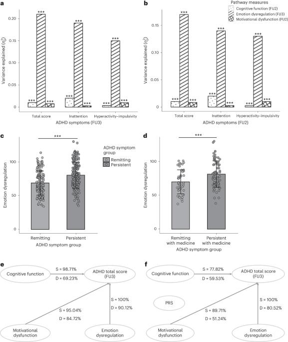 Emotion dysregulation and right pars orbitalis constitute a neuropsychological pathway to attention deficit hyperactivity disorder