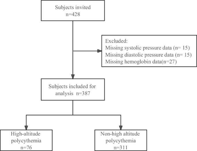 Association between high-altitude polycythemia and hypertension: a cross-sectional study in adults at Tibetan ultrahigh altitudes