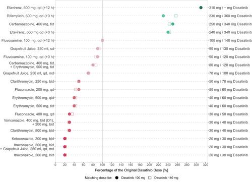 A physiologically-based pharmacokinetic precision dosing approach to manage dasatinib drug–drug interactions