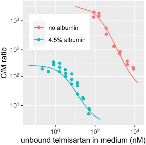 Elucidating nonlinear pharmacokinetics of telmisartan: Integration of target-mediated drug disposition and OATP1B3-mediated hepatic uptake in a physiologically based model