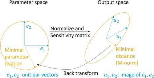 Two new user-friendly methods to assess pharmacometric parameter identifiability on categorical and continuous scales