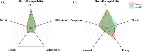 Effect of tea green leafhopper (Empoasca onukii Matsuda) sucking on the quality of Oriental Beauty