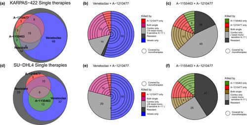 Quantitative systems pharmacology modeling of tumor heterogeneity in response to BH3-mimetics using virtual tumors calibrated with cell viability assays