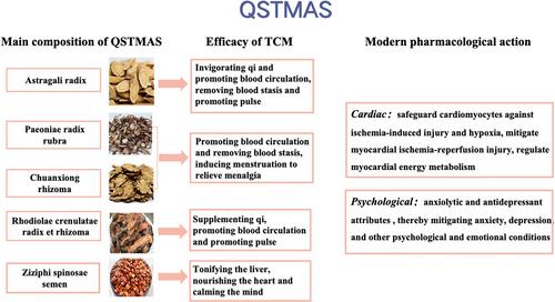 The effect of Qi-Shao-Tong-Mai-An-Shen herbal paste on coronary heart disease patients with depression and/or anxiety: Study protocol for a randomized controlled trial