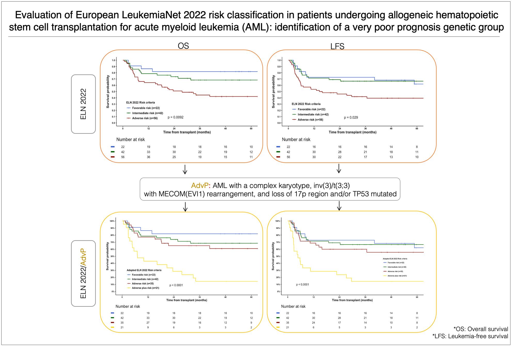 Evaluation of European LeukemiaNet 2022 risk classification in patients undergoing allogeneic haematopoietic stem cell transplantation for acute myeloid leukaemia: Identification of a very poor prognosis genetic group