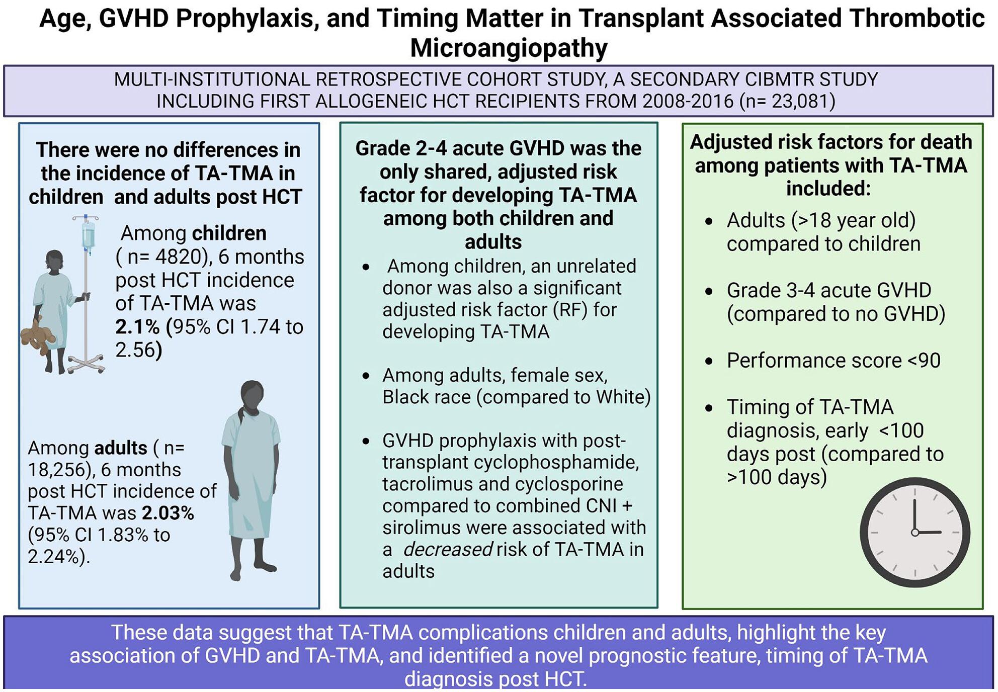 Age, GVHD prophylaxis, and timing matter in thrombotic microangiopathy after haematopoietic cell transplantation—A secondary CIBMTR analysis