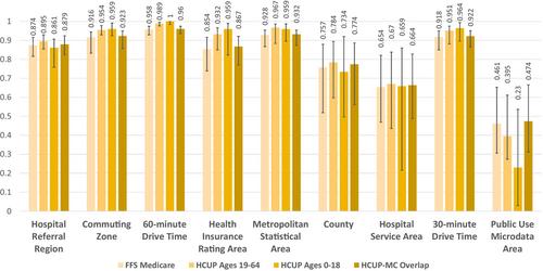 Performance of health care service area definitions for capturing variation in inpatient care and social determinants of health