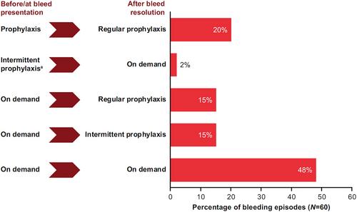 Retrospective chart review of GI bleeding in people with von Willebrand disease