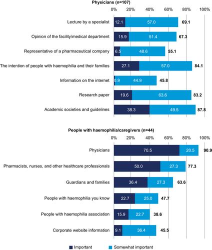 Preference of treatment characteristics among people with haemophilia or their caregivers, and physicians in the Japanese healthcare environment