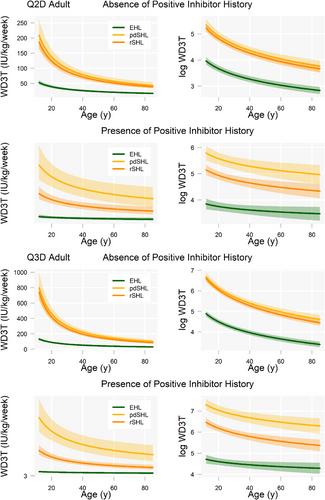 Estimated prophylactic dose required to achieve 3% trough as a function of age and concentrate class in multi-country severe WAPPS-Hemo haemophilia patients