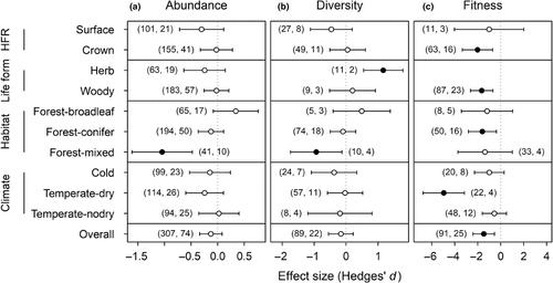 Global plant responses to intensified fire regimes