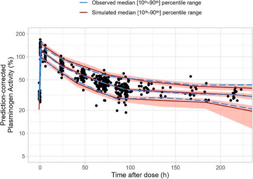 Development of a Plasminogen Population PK model supporting prophylactic replacement therapy for Plasminogen deficient patients within the WAPPS-Hemo platform