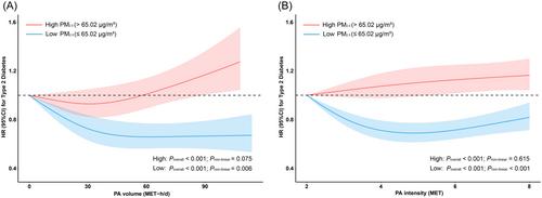 Physical activity, long-term fine particulate matter exposure and type 2 diabetes incidence: A prospective cohort study