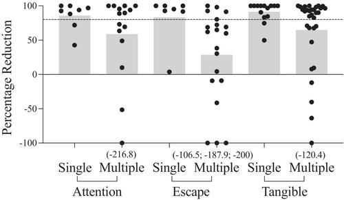 Exploring factors that influence the efficacy of functional communication training