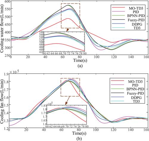 Research on temperature control of proton exchange membrane electrolysis cell based on MO-TD3