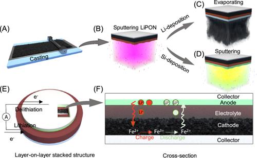 Tape-casting electrode architecture permits low-temperature manufacturing of all-solid-state thin-film microbatteries