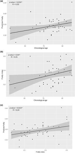 Cerebrospinal fluid proteomic profile of frailty: Results from the PROLIPHYC cohort