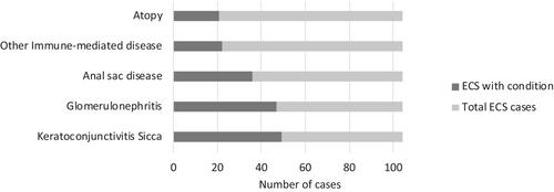 Clinical manifestations of chronic pancreatitis in English cocker spaniels