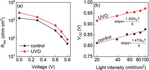 Effect of UV-ozone treatment for KCl interlayer in perovskite solar cells