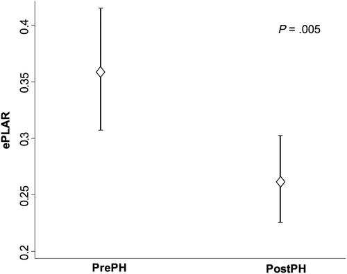 The echocardiographic pulmonary to left atrial ratio: A noninvasive variable for the hemodynamic classification of pulmonary hypertension in dogs