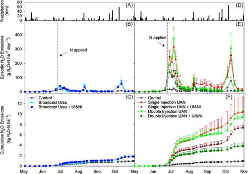 Stacking nitrogen management practices: Combining double-slot fertilizer injection with urease and nitrification inhibitors improves yields and reduces ammonia and nitrous oxide emissions