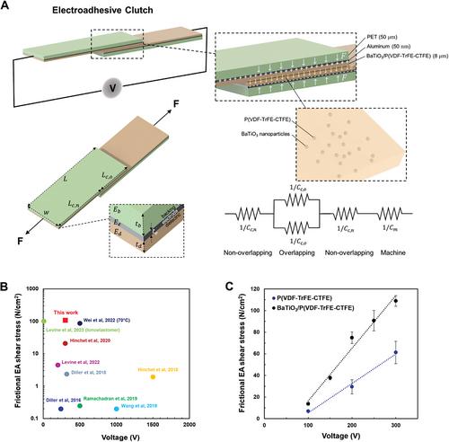 High-Performance and High Bandwidth Electroadhesive Clutch Enabled by Fracture Mechanics and a Dielectric Nanoparticle-Based High-k Composite