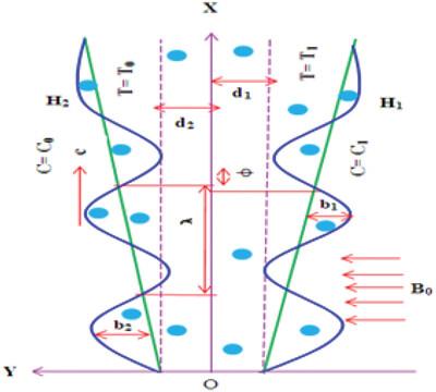 Influence of Slip Boundary Conditions on Jeffrey Fluid Flow in Tapered Conduit with Hall Current and Soret–Dufour Effects