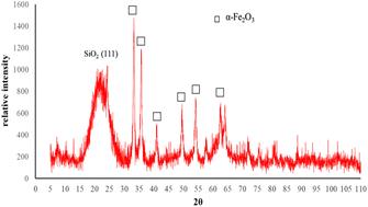 The effect of an external magnetic field on the interaction of carbon monoxide with hematite