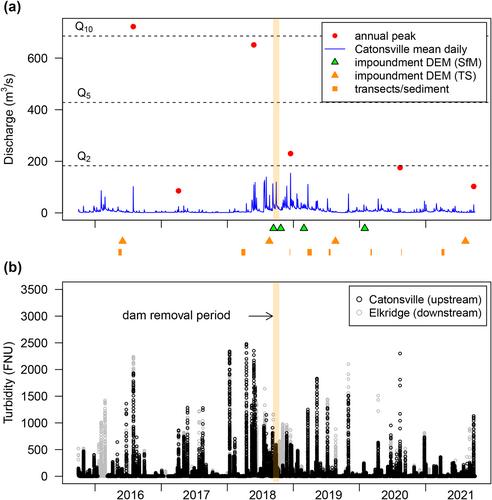 Impounded sediment and dam removal: Erosion rates and proximal downstream fate