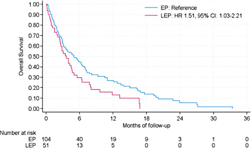 Addressing disparities in health outcomes for patients with advanced pancreatic cancer and limited English proficiency