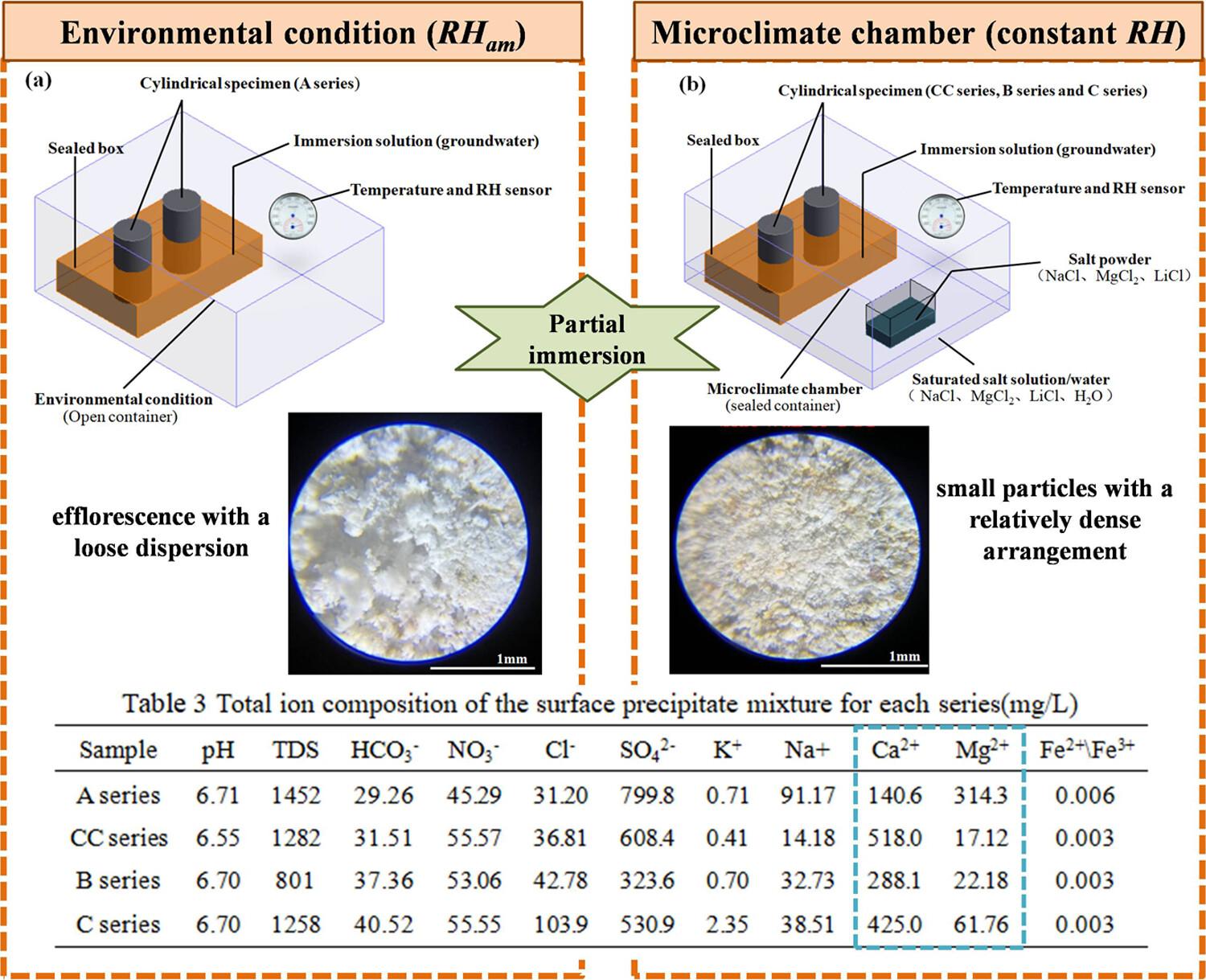 Driving mechanisms and hydro-chemical variation for assessing salt-induced weathering of sandstone in grotto relics