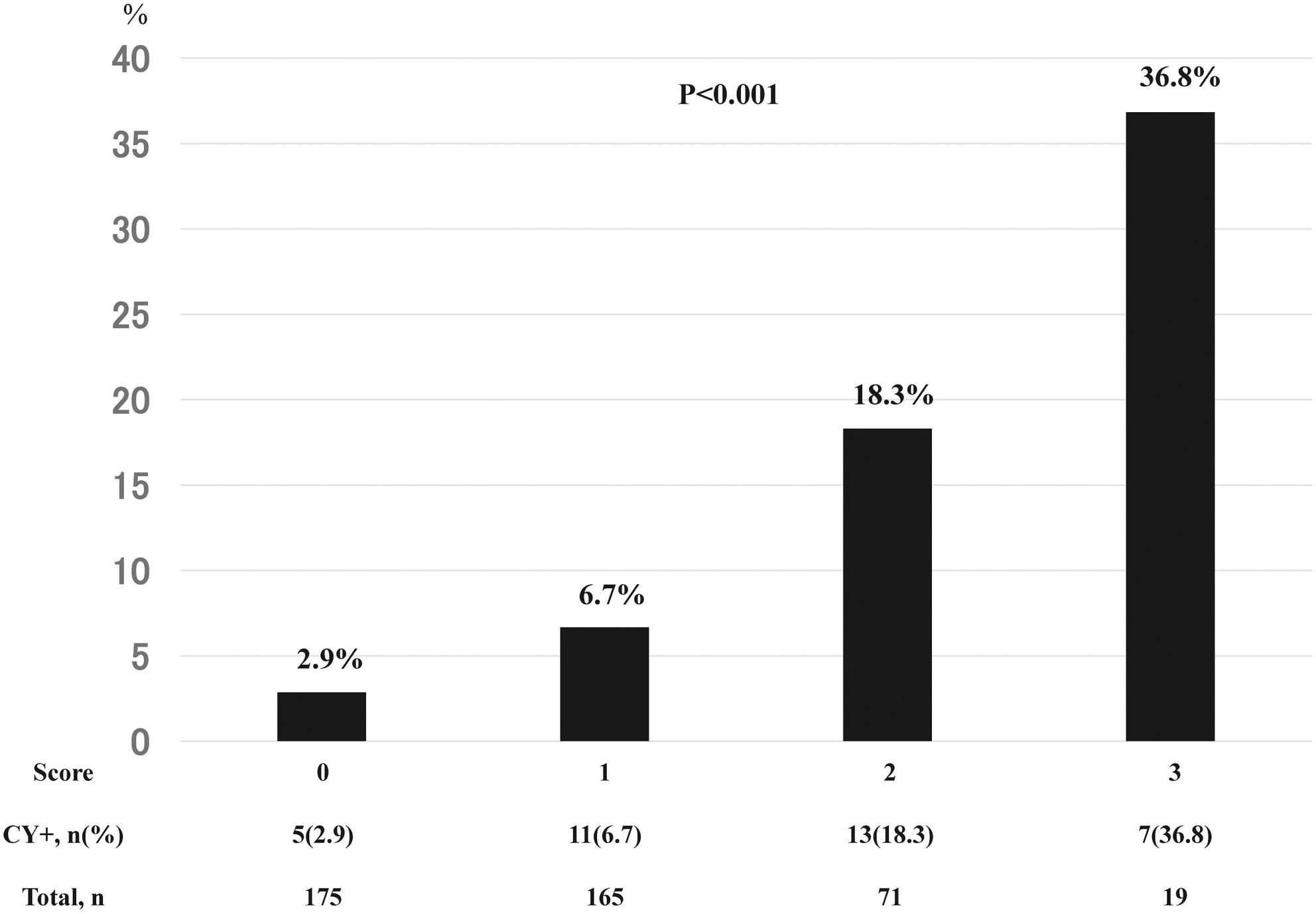 Scoring system to predict positive peritoneal cytology in patients with resectable and borderline resectable pancreatic cancer