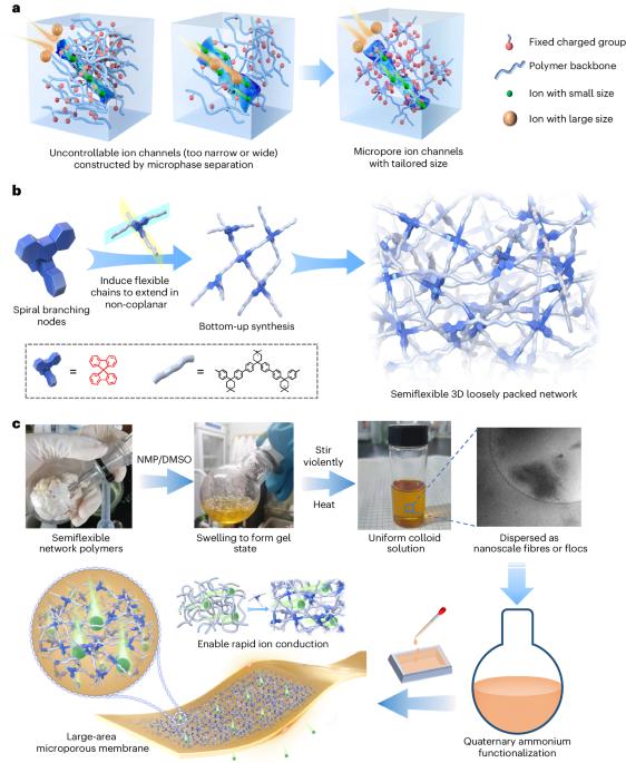 High-performance spiro-branched polymeric membranes for sustainability applications