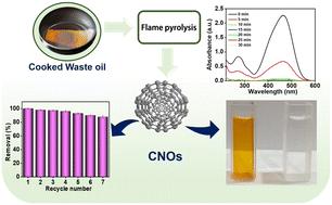 Ecologically viable carbon nano-onions for the efficient removal of methyl orange azo dye and its environmental assessment†