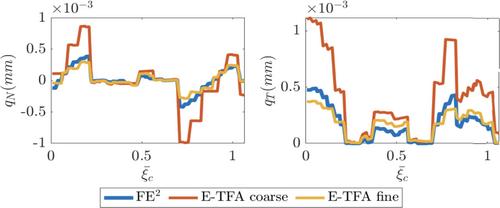 Multiscale enhanced non-uniform transformation field analysis