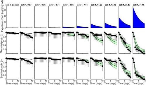 The Importance of Including Variable Exposure Concentrations When Assessing Toxicity of Sediment-Associated Pharmaceuticals to an Amphipod