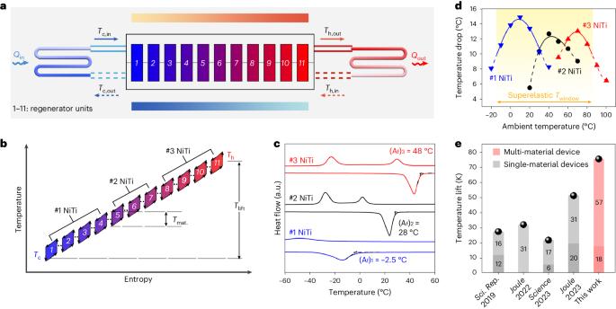 A multi-material cascade elastocaloric cooling device for large temperature lift