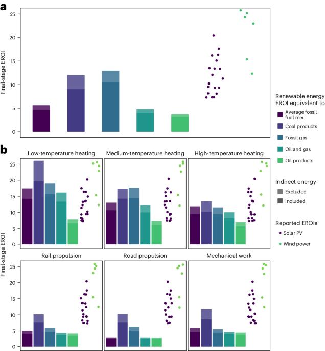 Wind power and solar photovoltaics found to have higher energy returns than fossil fuels