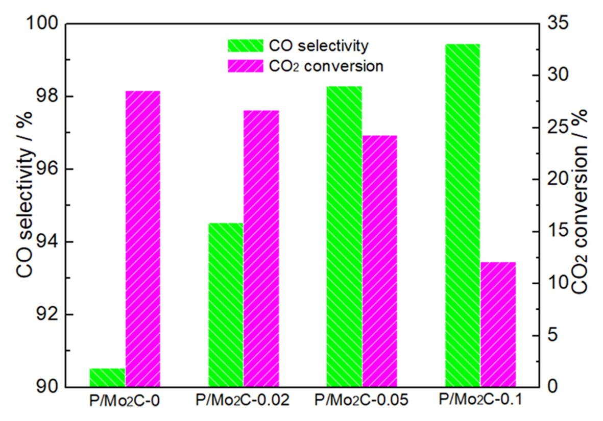 Novel phosphorus-doped molybdenum carbide catalyst for the reverse water-gas shift reaction