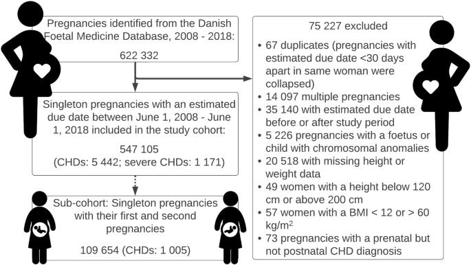 Maternal obesity, interpregnancy weight changes and congenital heart defects in the offspring: a nationwide cohort study