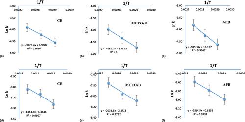 Oxidation and degradation kinetics of lactic butter supplemented with Myrtus communis essential oils