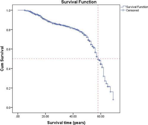 Mortality in French people with polyhandicap/profound intellectual and multiple disabilities