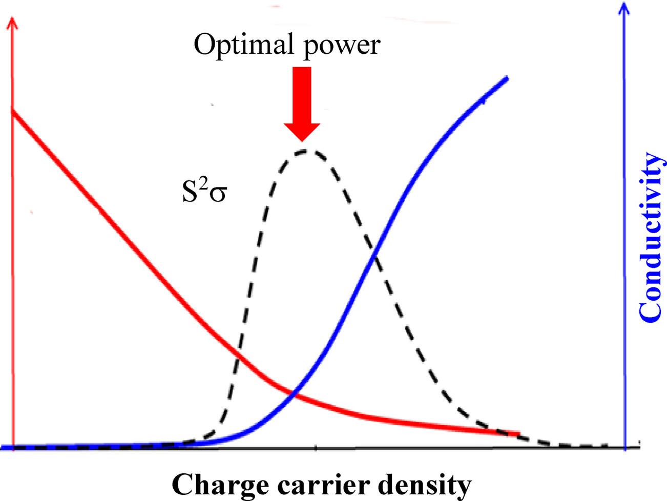 Development of High Performance Thermoelectric Polymers via Doping or Dedoping Engineering