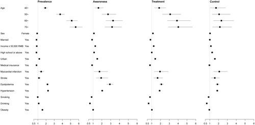 Prevalence, awareness, treatment and control of type 2 diabetes in southeast China: A population-based study