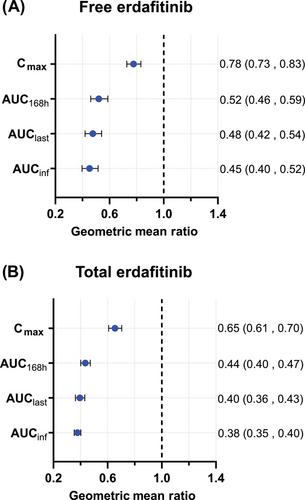 Effect of Carbamazepine on the Pharmacokinetics of Erdafitinib in Healthy Participants